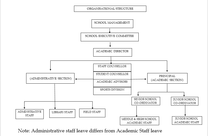 Organizational Structure